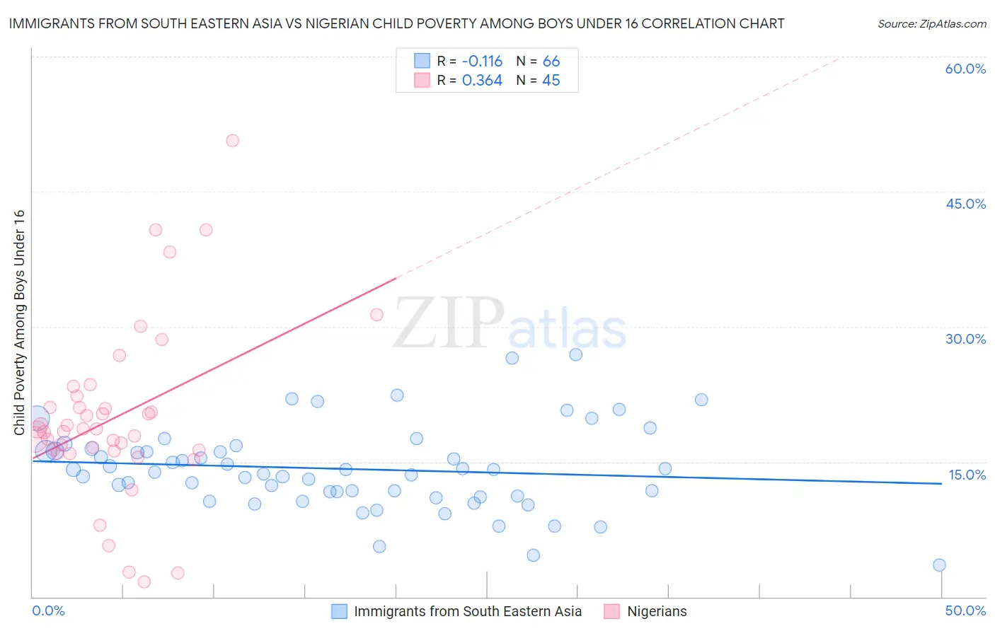 Immigrants from South Eastern Asia vs Nigerian Child Poverty Among Boys Under 16