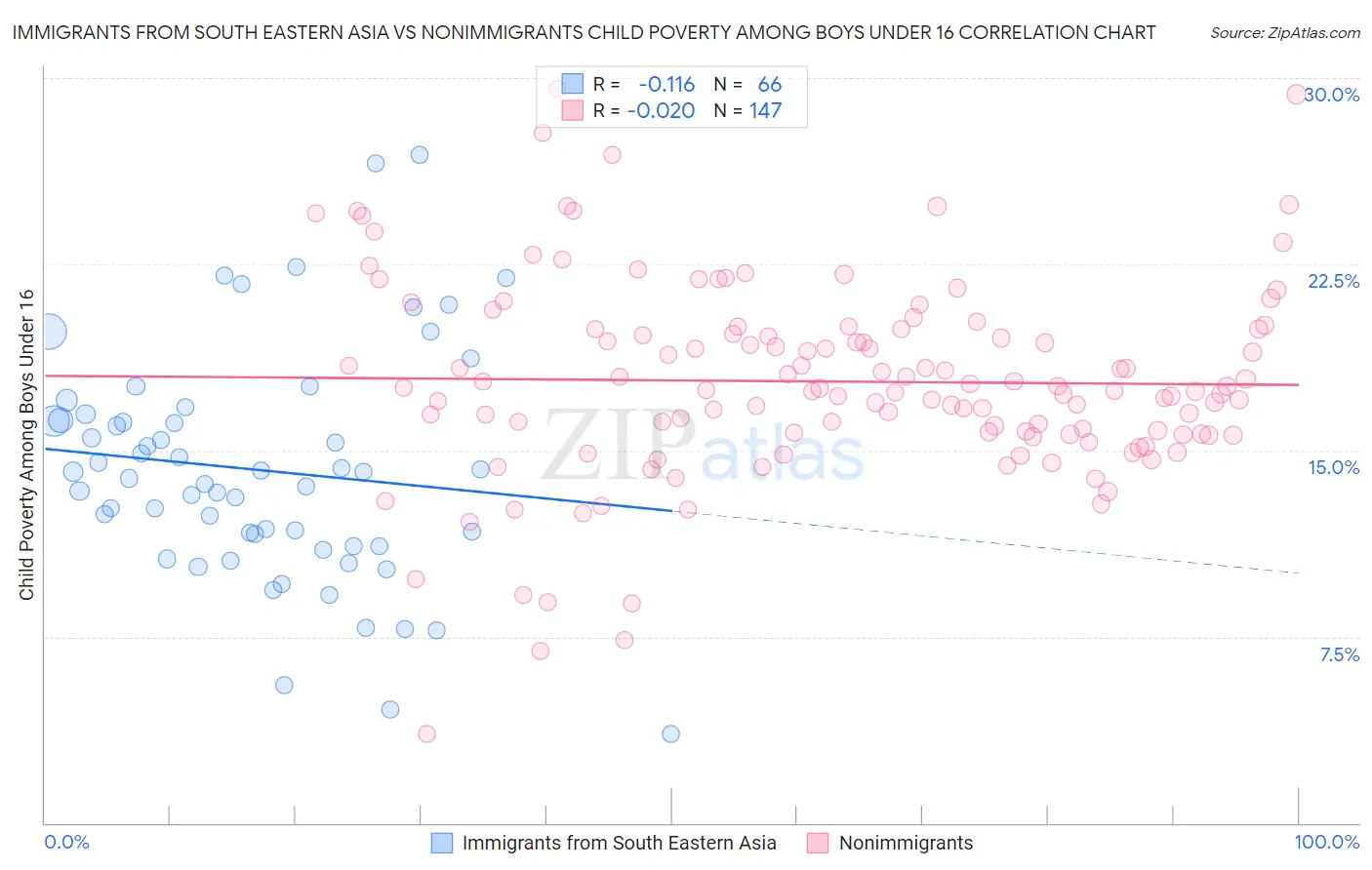 Immigrants from South Eastern Asia vs Nonimmigrants Child Poverty Among Boys Under 16