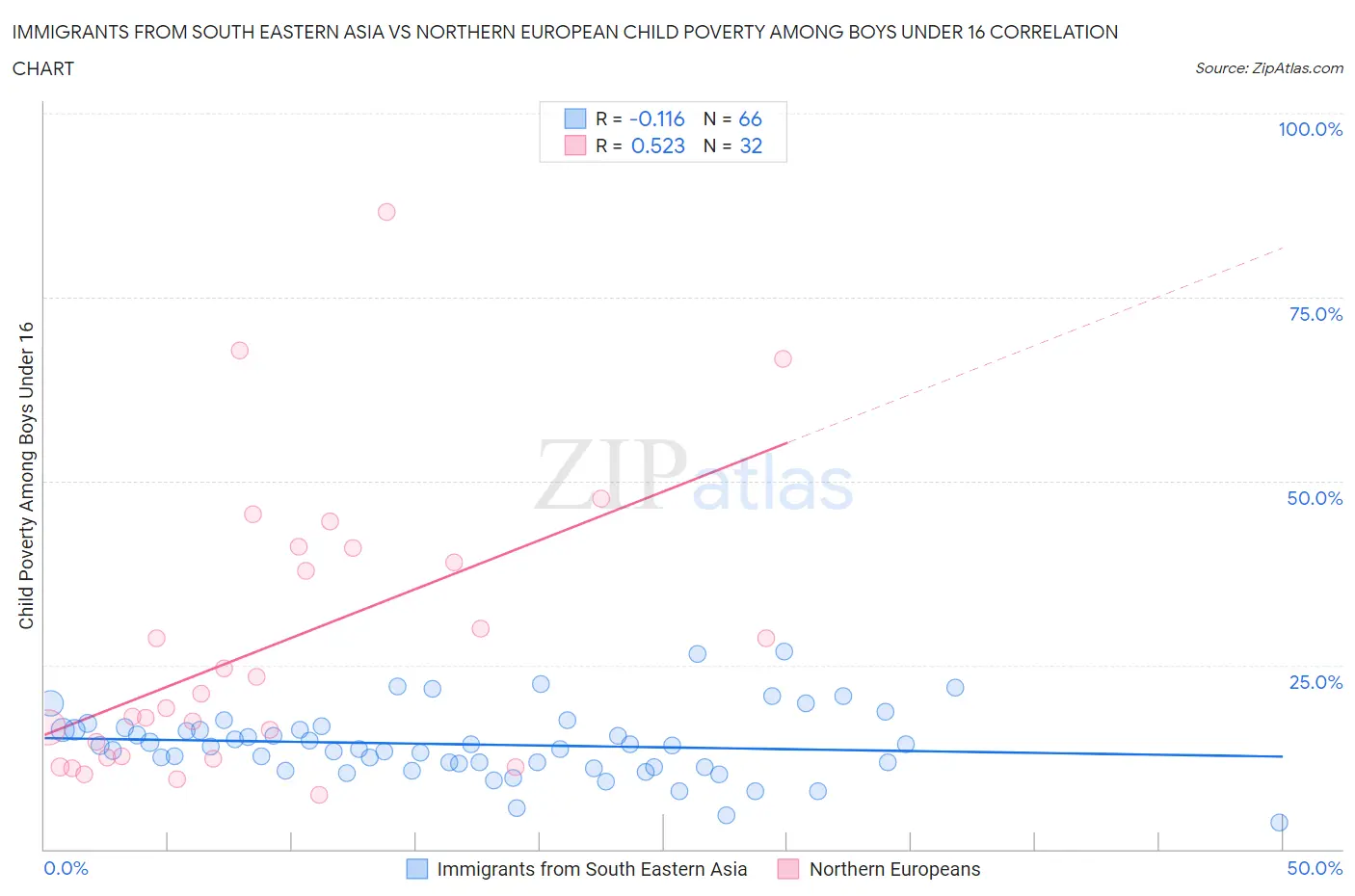 Immigrants from South Eastern Asia vs Northern European Child Poverty Among Boys Under 16