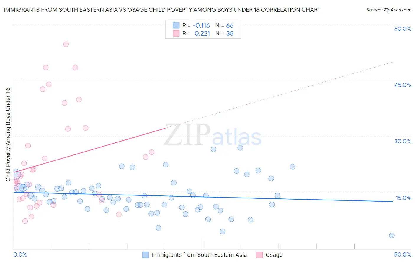 Immigrants from South Eastern Asia vs Osage Child Poverty Among Boys Under 16