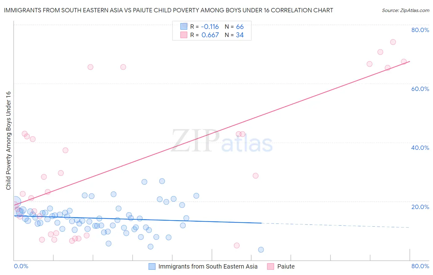 Immigrants from South Eastern Asia vs Paiute Child Poverty Among Boys Under 16