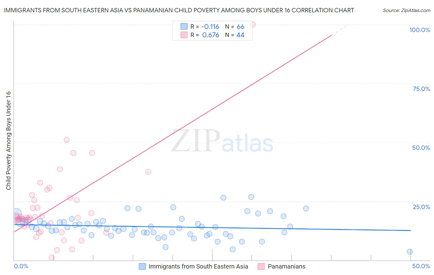 Immigrants from South Eastern Asia vs Panamanian Child Poverty Among Boys Under 16