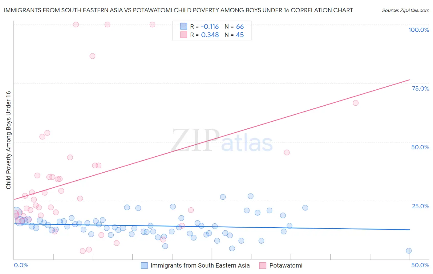 Immigrants from South Eastern Asia vs Potawatomi Child Poverty Among Boys Under 16