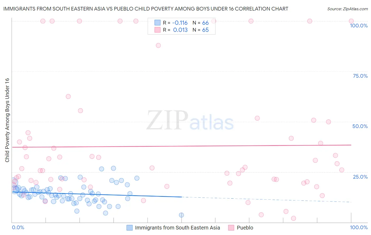 Immigrants from South Eastern Asia vs Pueblo Child Poverty Among Boys Under 16