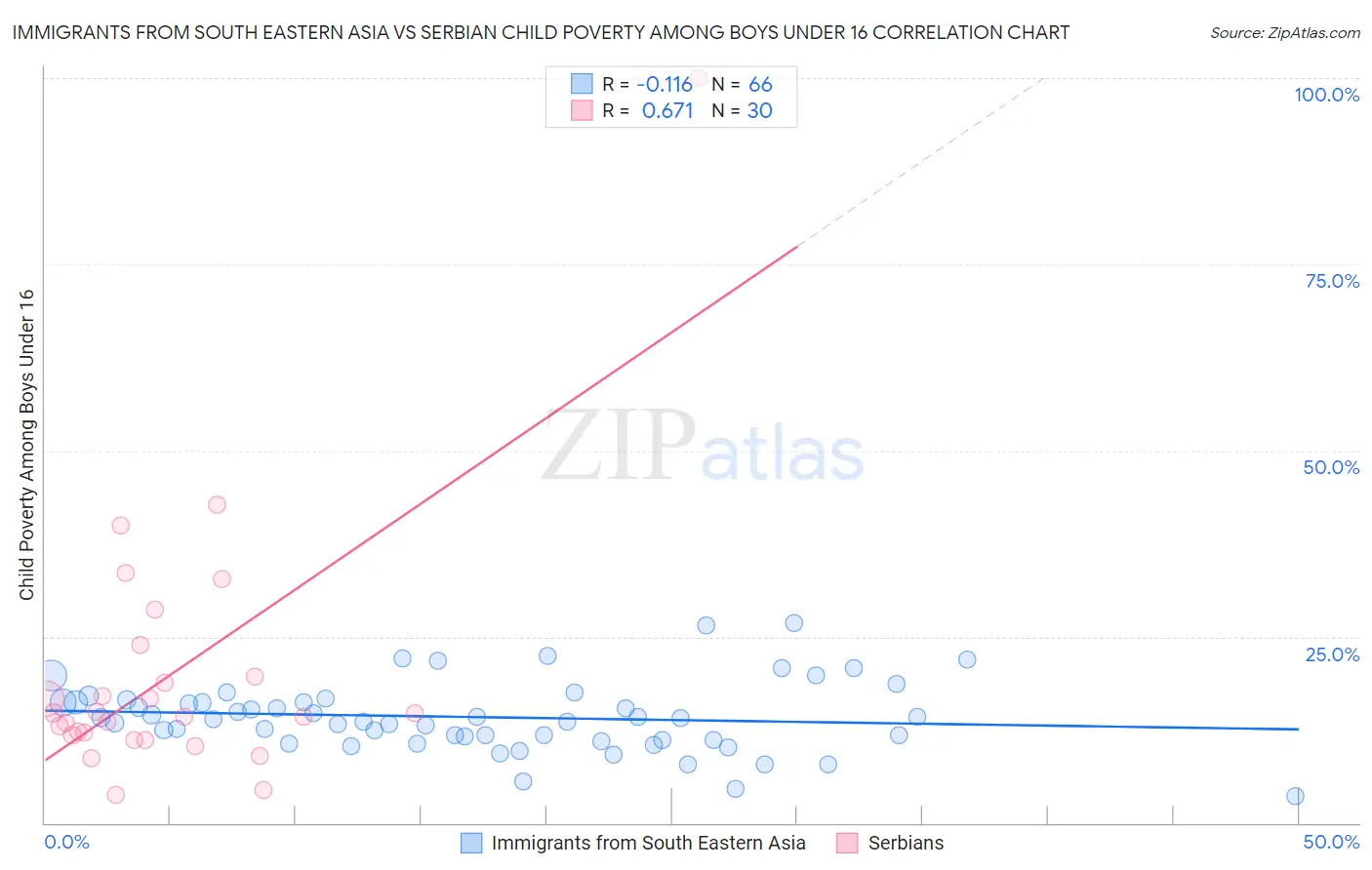 Immigrants from South Eastern Asia vs Serbian Child Poverty Among Boys Under 16