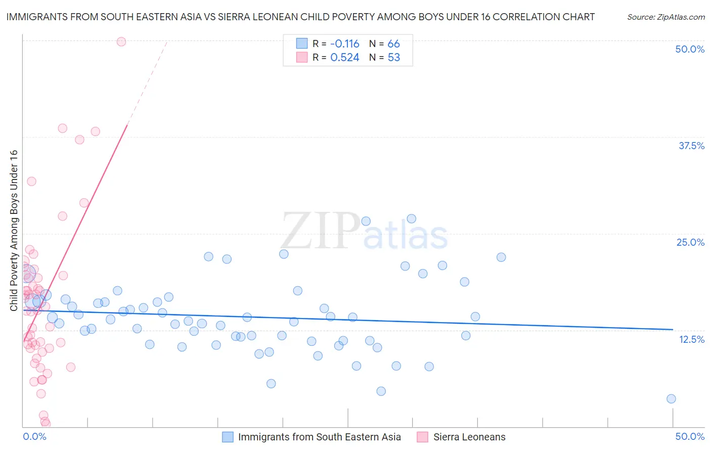 Immigrants from South Eastern Asia vs Sierra Leonean Child Poverty Among Boys Under 16