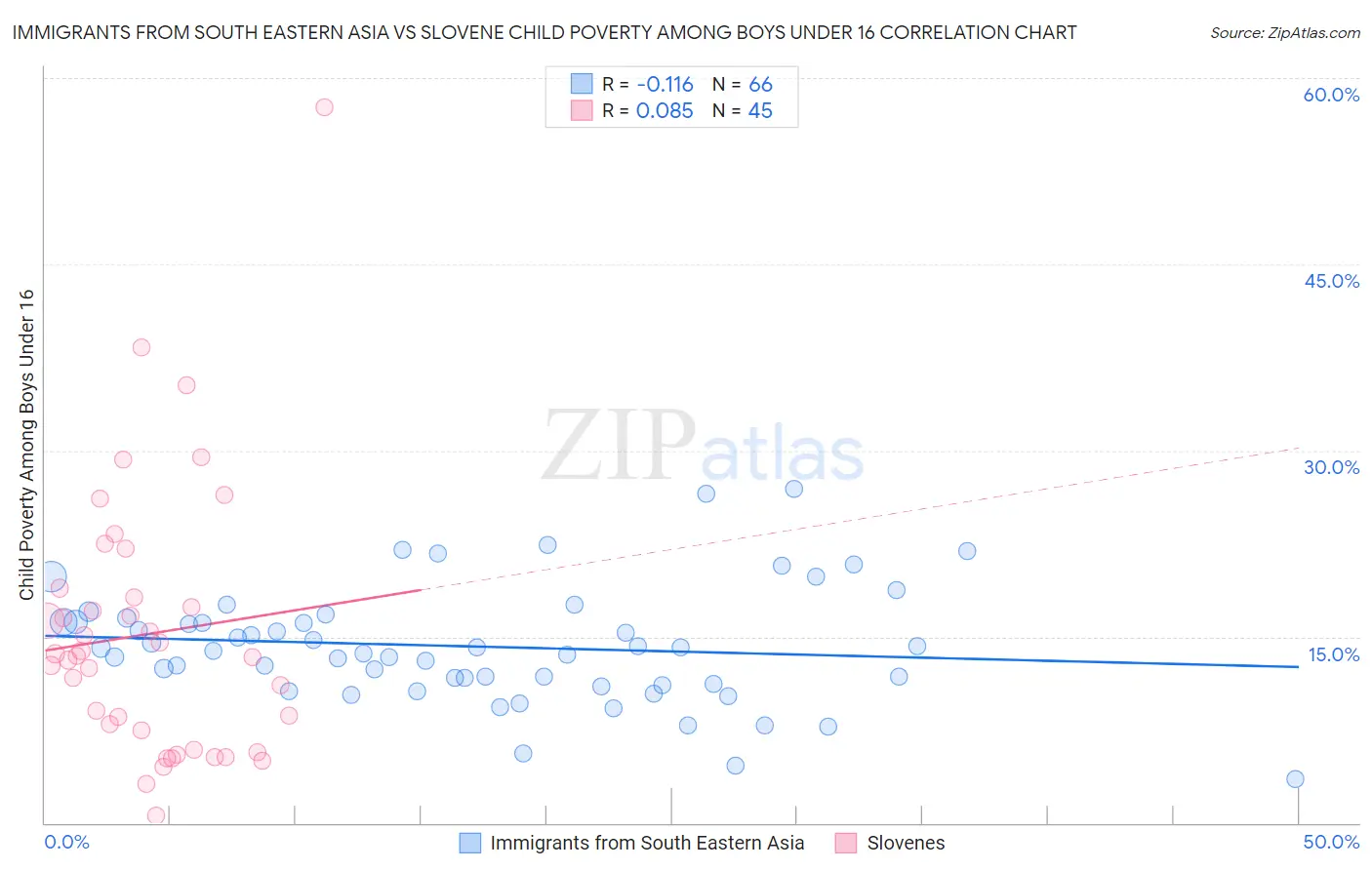 Immigrants from South Eastern Asia vs Slovene Child Poverty Among Boys Under 16