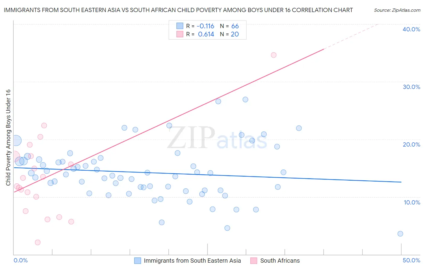 Immigrants from South Eastern Asia vs South African Child Poverty Among Boys Under 16