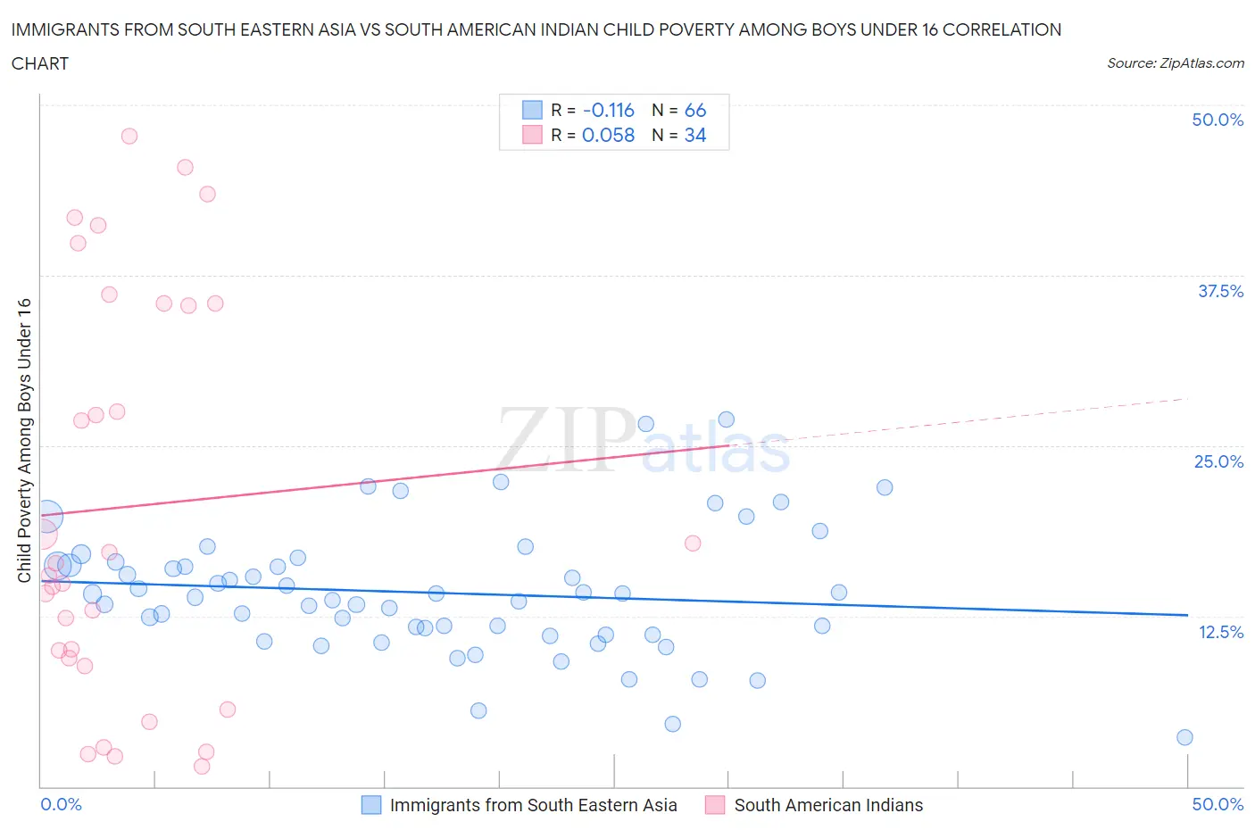 Immigrants from South Eastern Asia vs South American Indian Child Poverty Among Boys Under 16