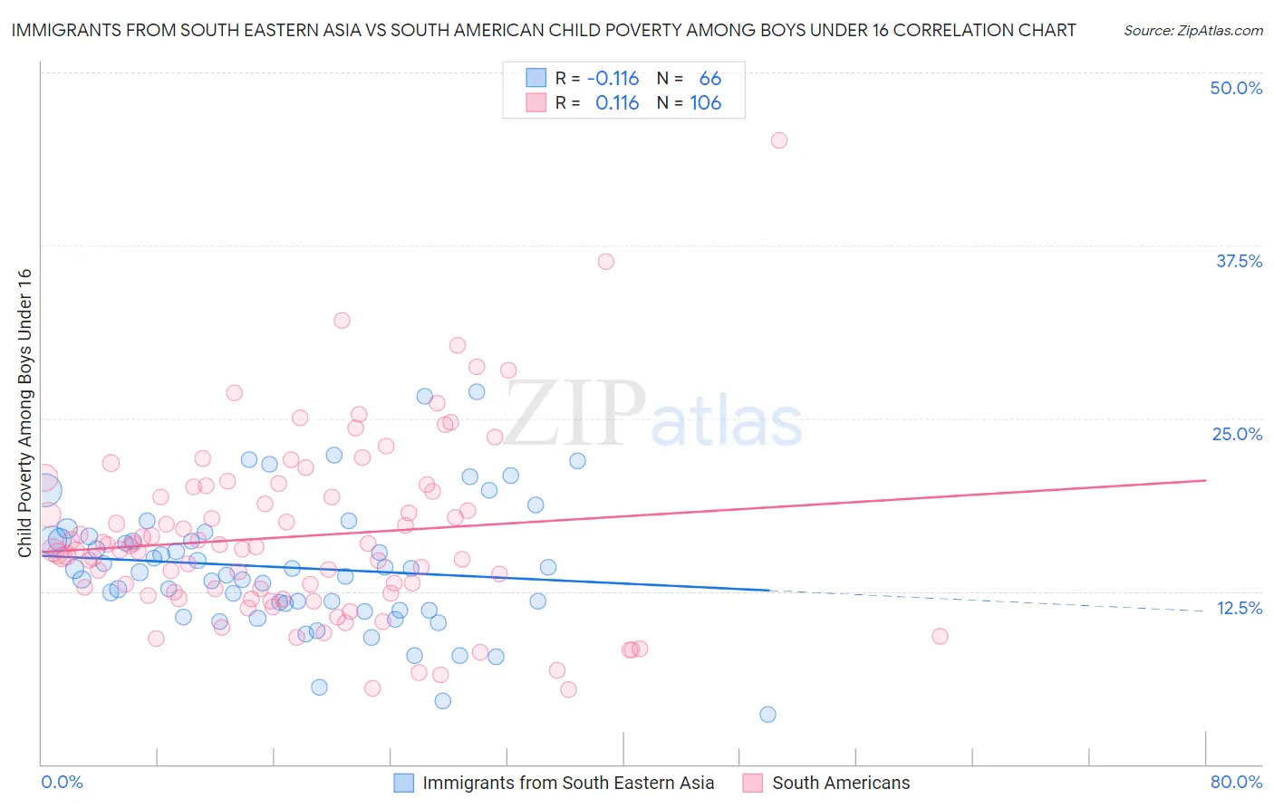 Immigrants from South Eastern Asia vs South American Child Poverty Among Boys Under 16