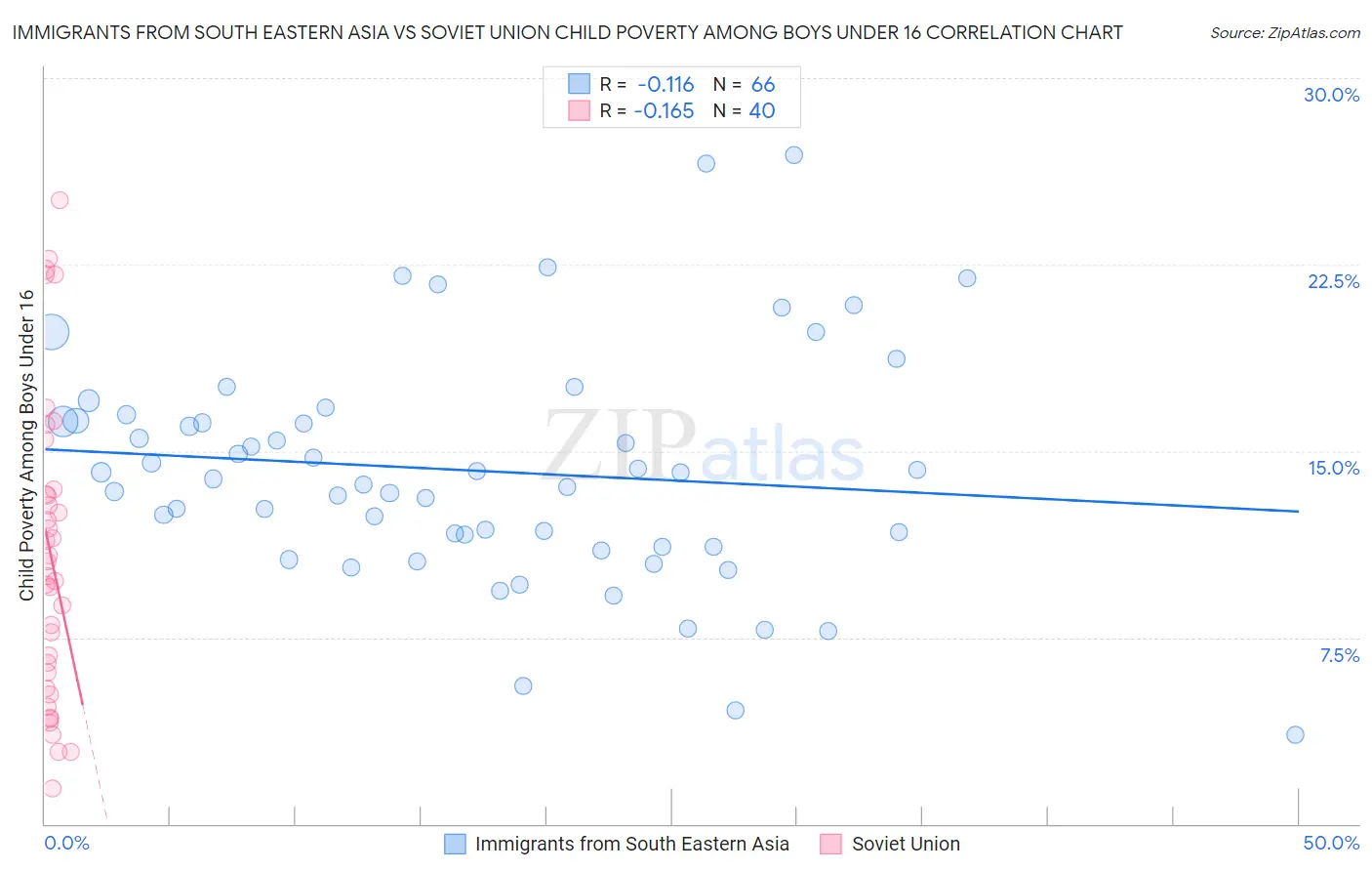 Immigrants from South Eastern Asia vs Soviet Union Child Poverty Among Boys Under 16