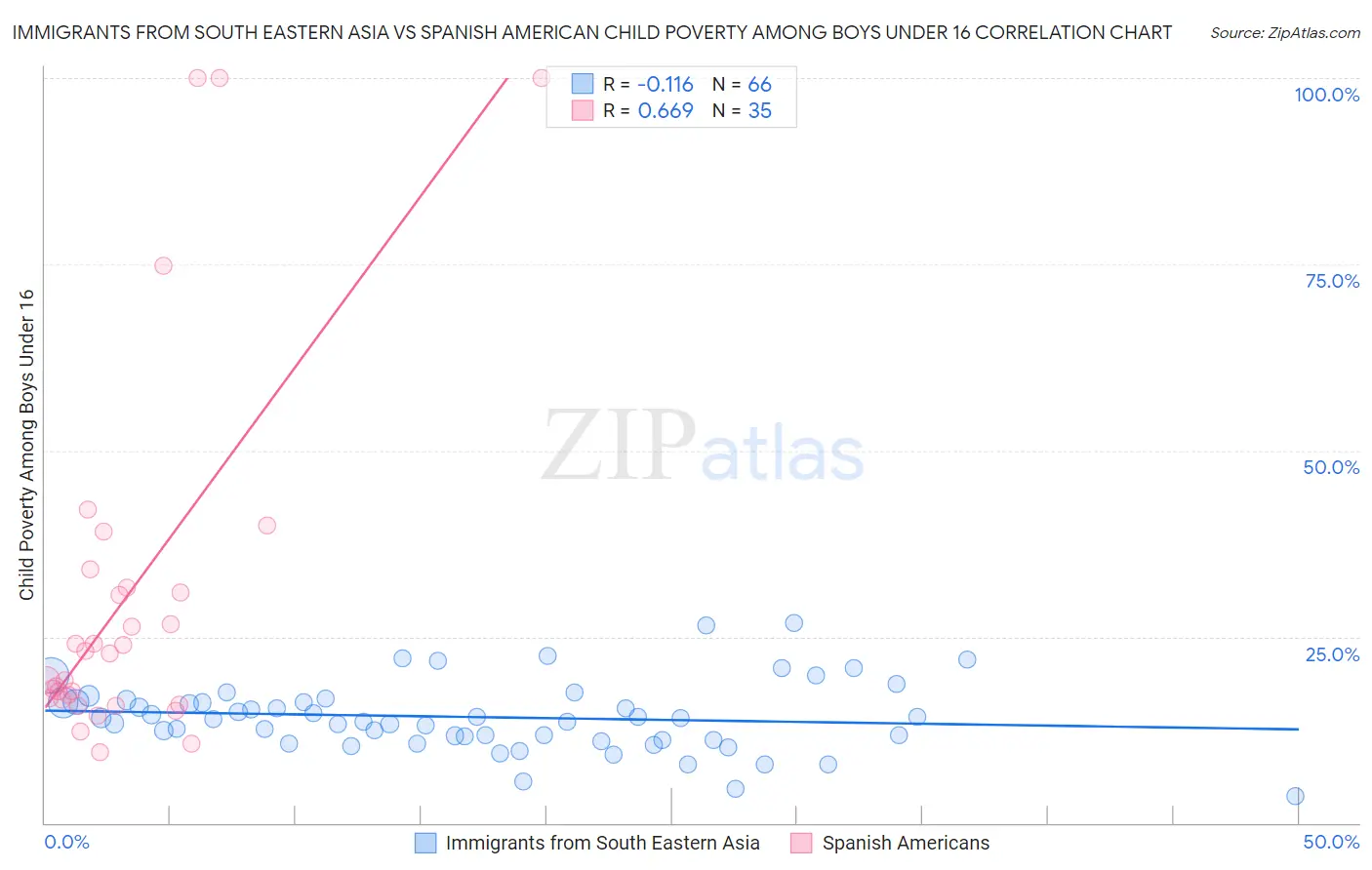 Immigrants from South Eastern Asia vs Spanish American Child Poverty Among Boys Under 16