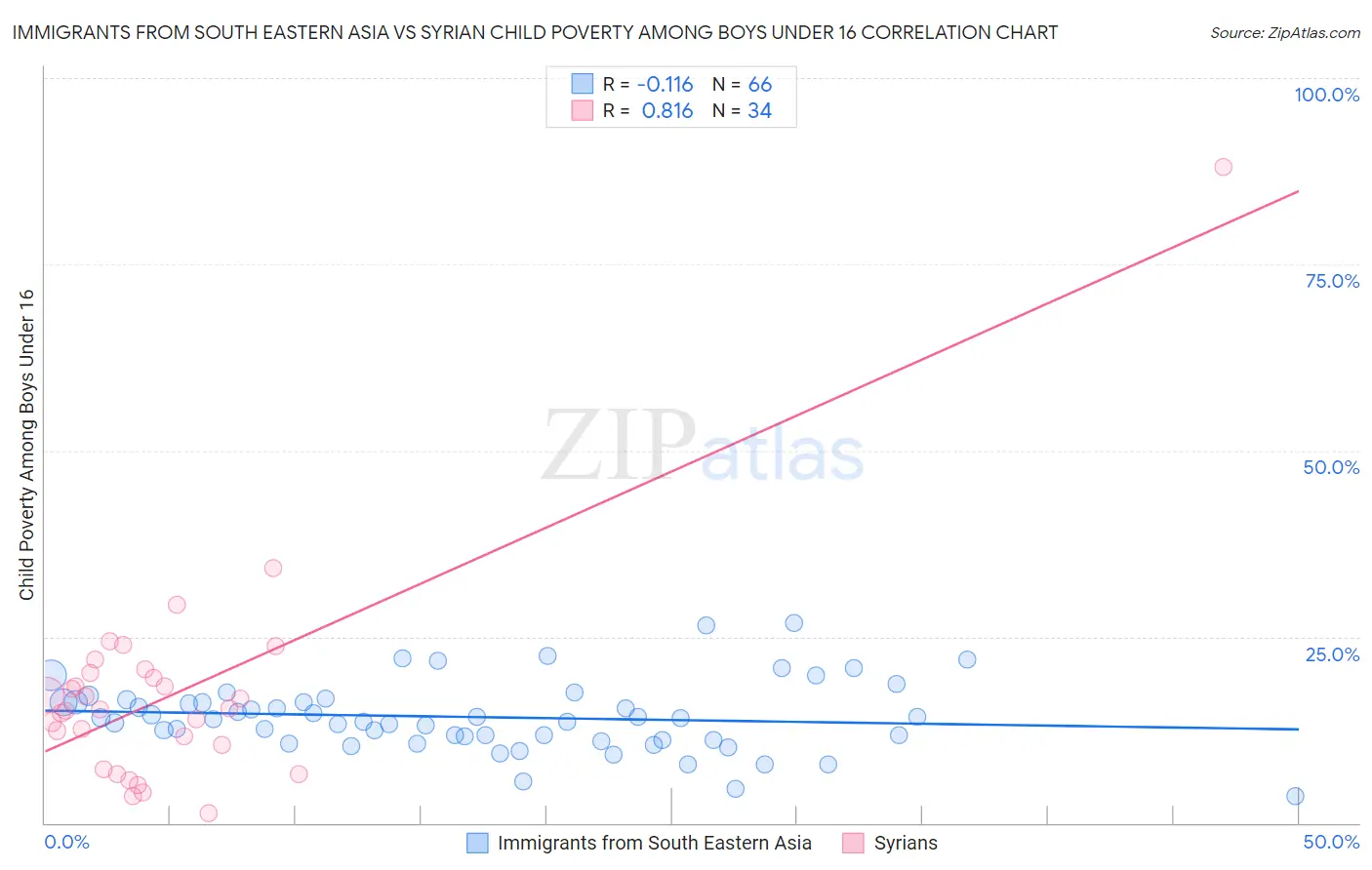 Immigrants from South Eastern Asia vs Syrian Child Poverty Among Boys Under 16