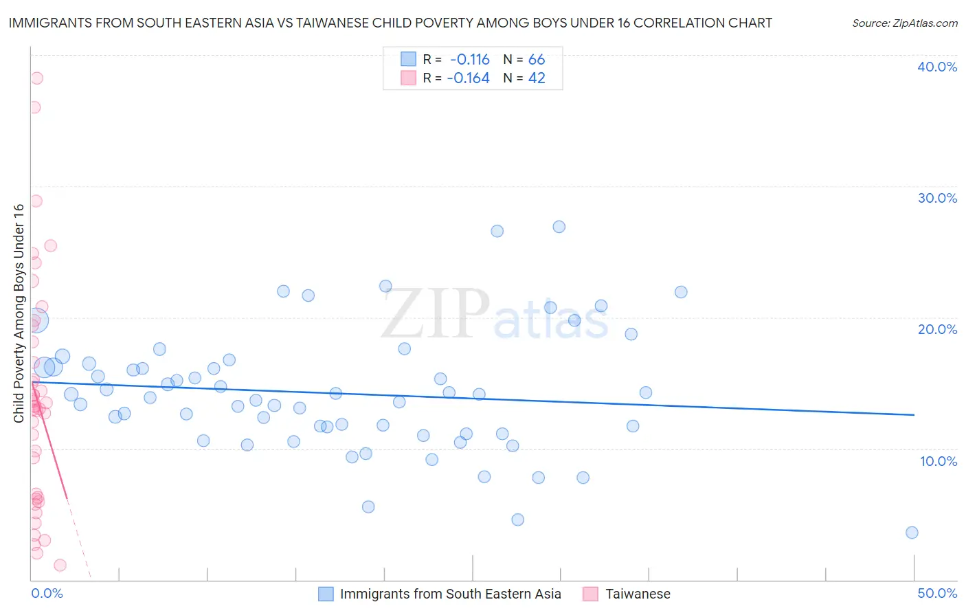 Immigrants from South Eastern Asia vs Taiwanese Child Poverty Among Boys Under 16