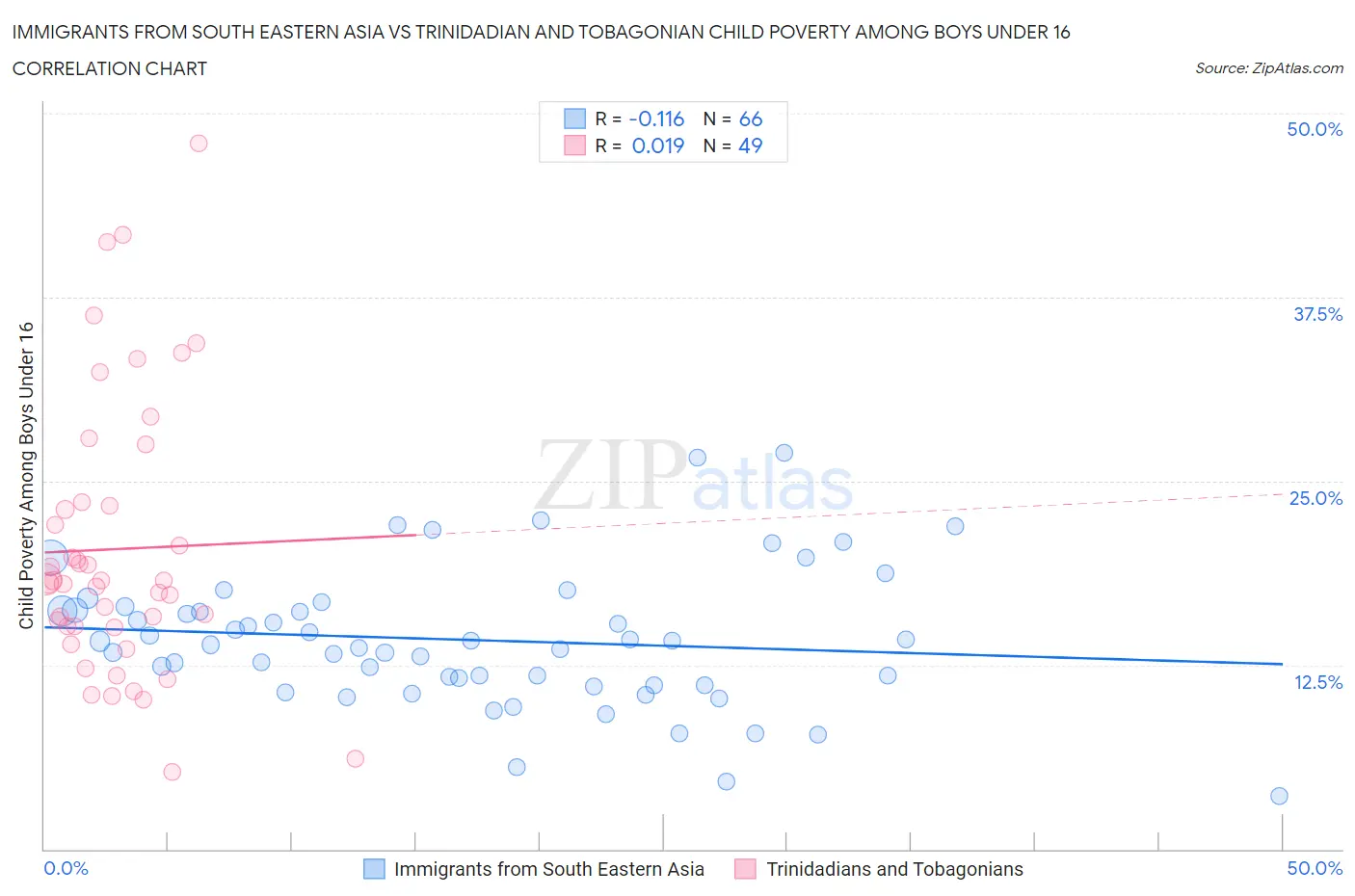 Immigrants from South Eastern Asia vs Trinidadian and Tobagonian Child Poverty Among Boys Under 16