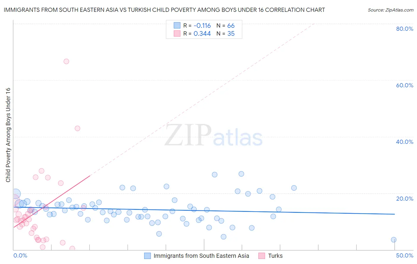 Immigrants from South Eastern Asia vs Turkish Child Poverty Among Boys Under 16