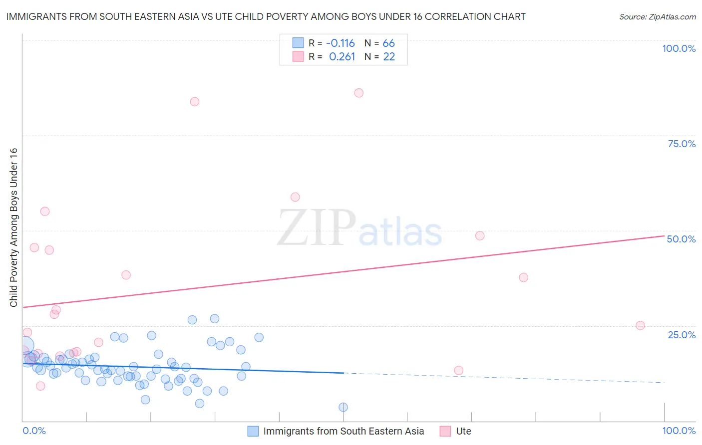 Immigrants from South Eastern Asia vs Ute Child Poverty Among Boys Under 16