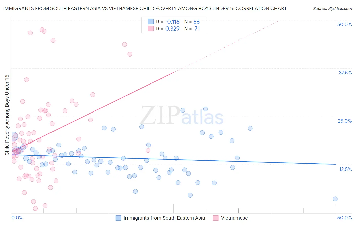 Immigrants from South Eastern Asia vs Vietnamese Child Poverty Among Boys Under 16