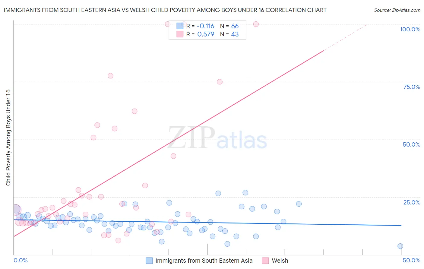 Immigrants from South Eastern Asia vs Welsh Child Poverty Among Boys Under 16