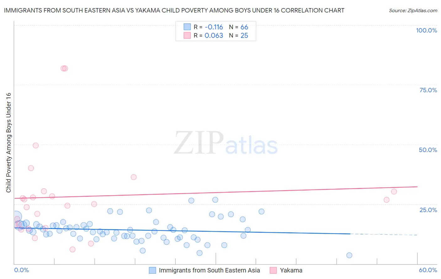 Immigrants from South Eastern Asia vs Yakama Child Poverty Among Boys Under 16