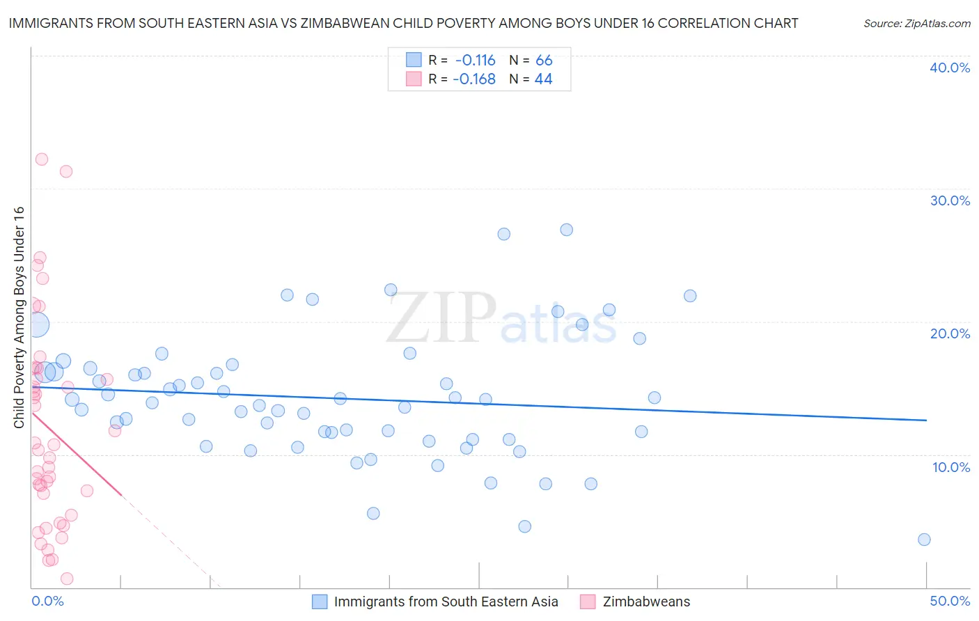 Immigrants from South Eastern Asia vs Zimbabwean Child Poverty Among Boys Under 16