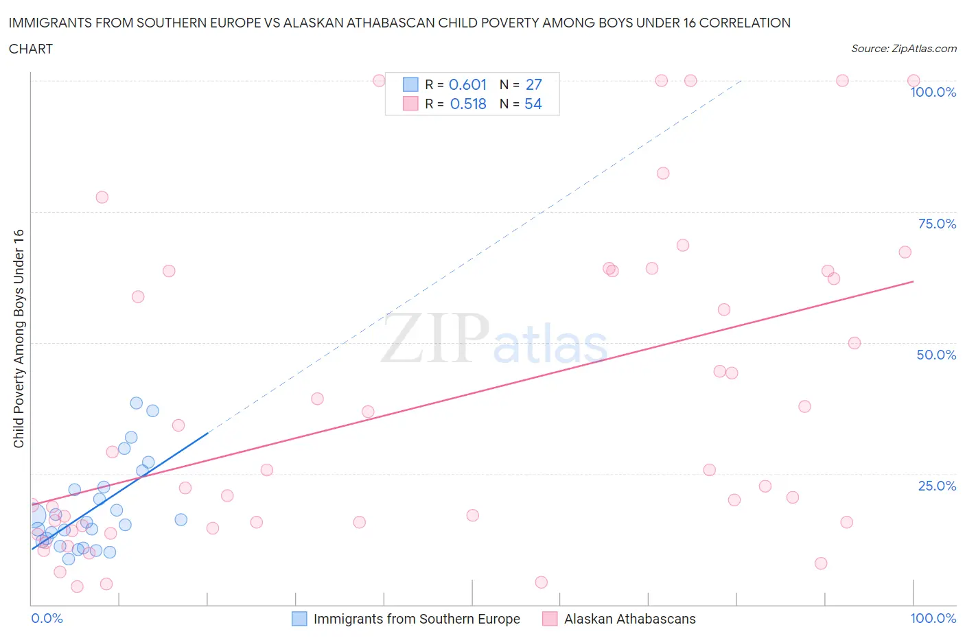 Immigrants from Southern Europe vs Alaskan Athabascan Child Poverty Among Boys Under 16