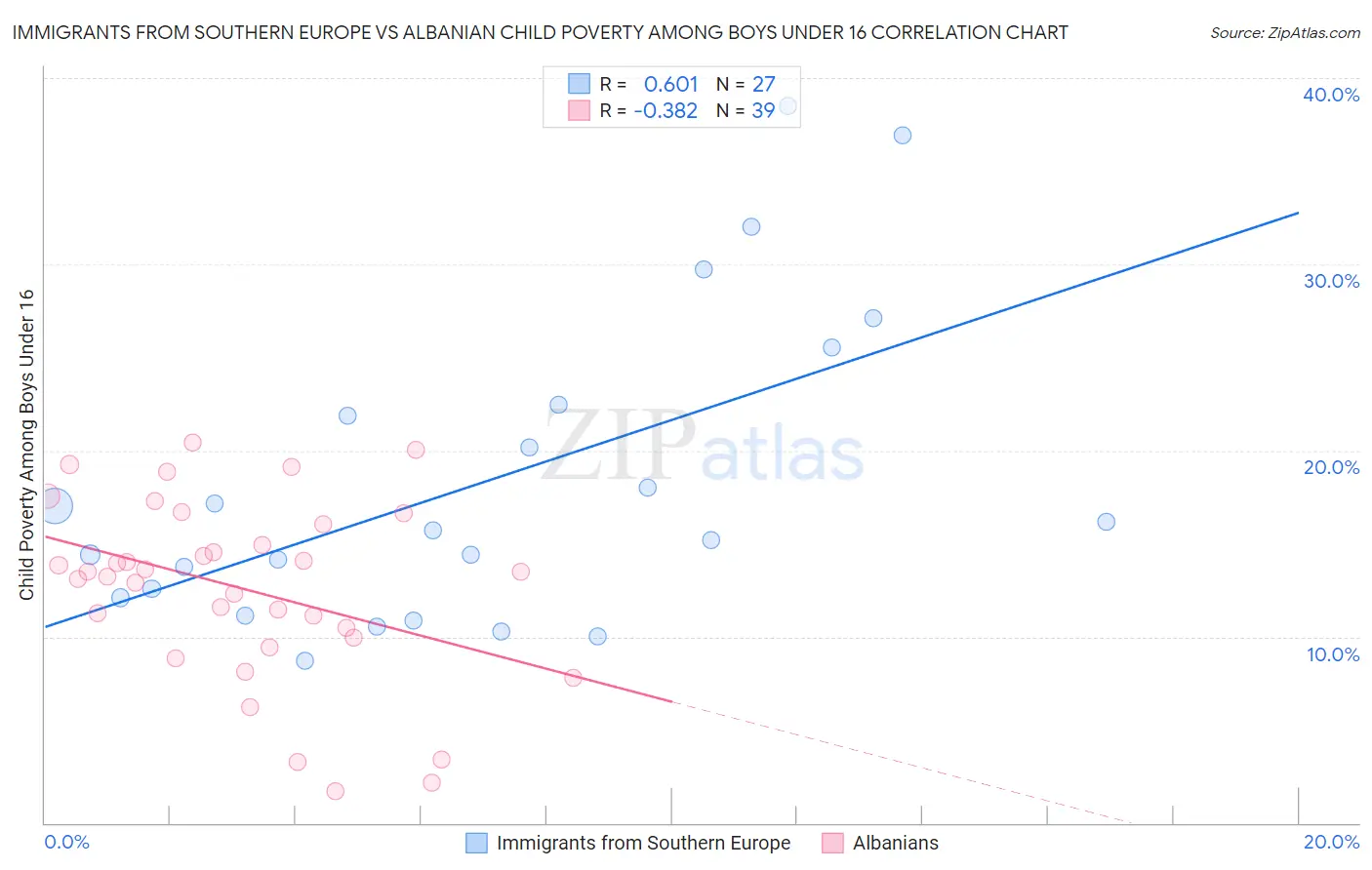 Immigrants from Southern Europe vs Albanian Child Poverty Among Boys Under 16