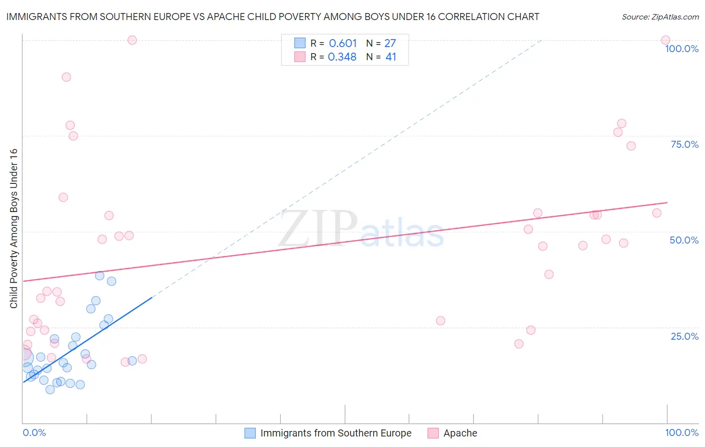 Immigrants from Southern Europe vs Apache Child Poverty Among Boys Under 16