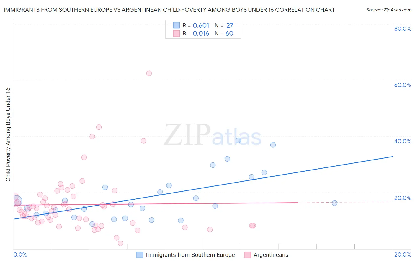 Immigrants from Southern Europe vs Argentinean Child Poverty Among Boys Under 16