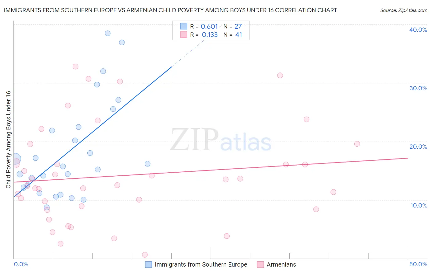 Immigrants from Southern Europe vs Armenian Child Poverty Among Boys Under 16