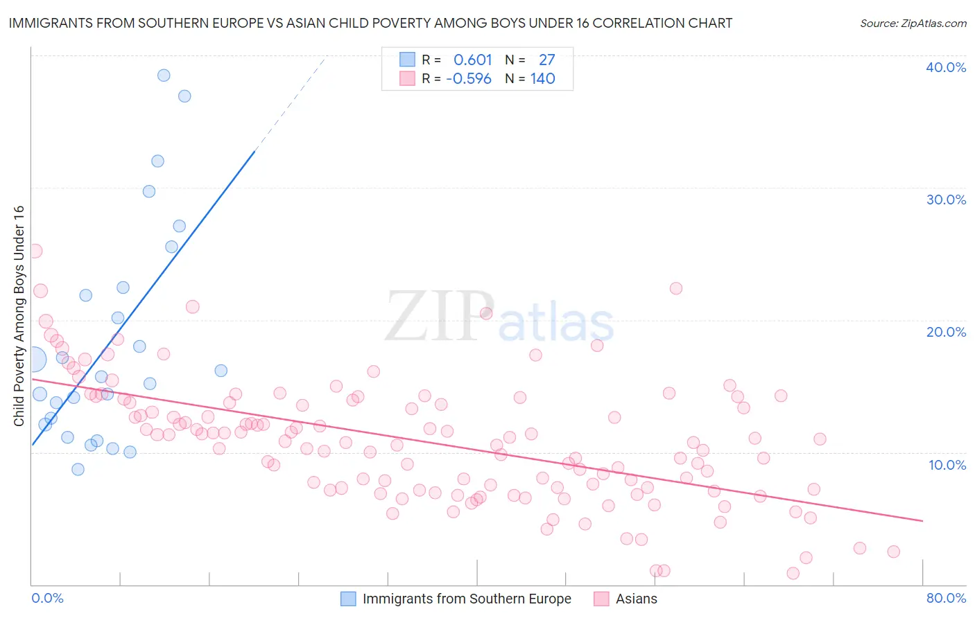 Immigrants from Southern Europe vs Asian Child Poverty Among Boys Under 16