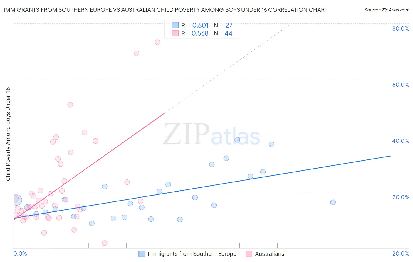 Immigrants from Southern Europe vs Australian Child Poverty Among Boys Under 16