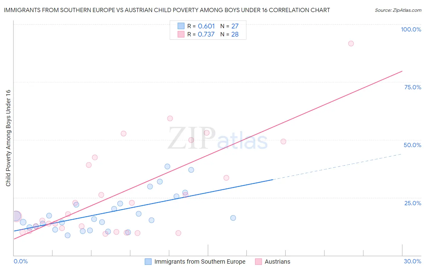 Immigrants from Southern Europe vs Austrian Child Poverty Among Boys Under 16