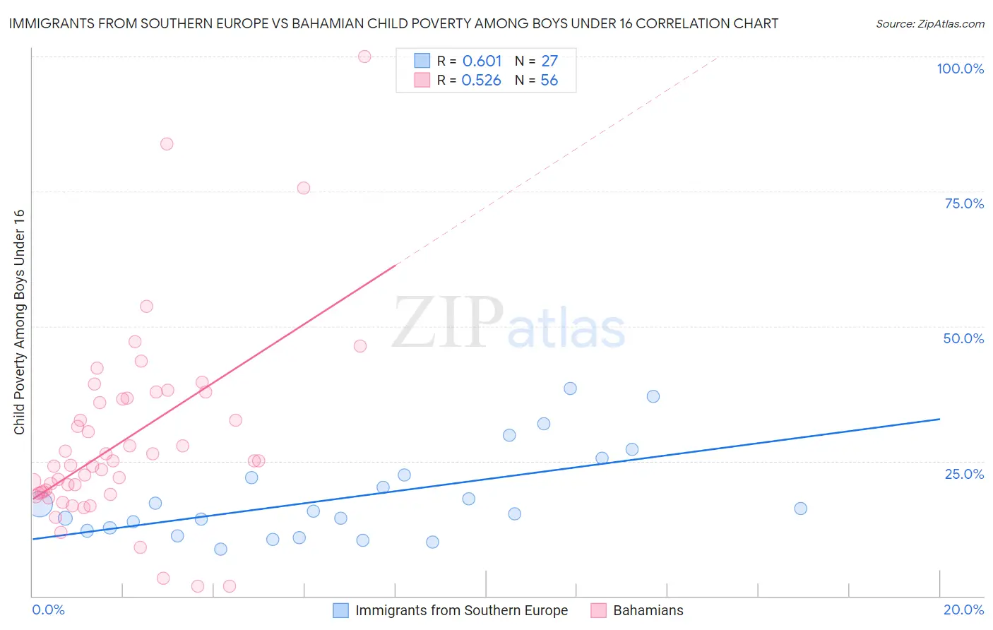 Immigrants from Southern Europe vs Bahamian Child Poverty Among Boys Under 16