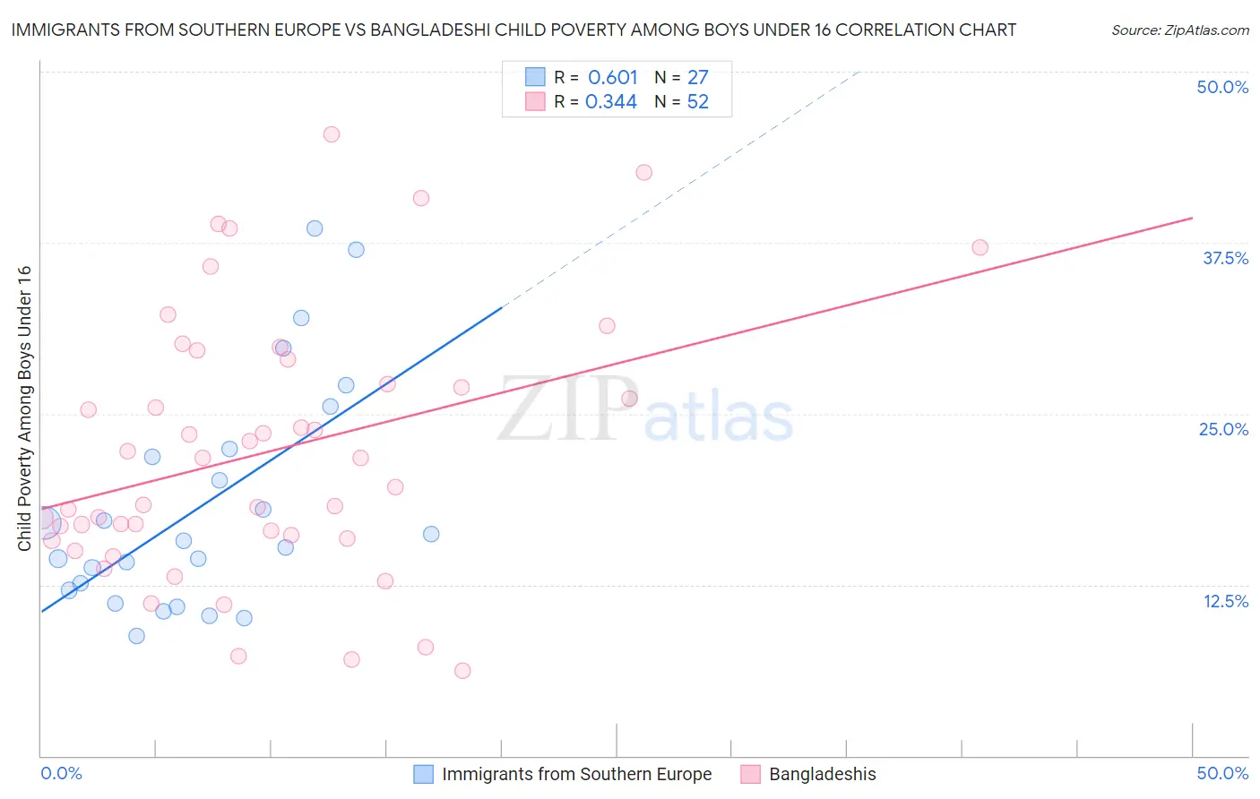 Immigrants from Southern Europe vs Bangladeshi Child Poverty Among Boys Under 16