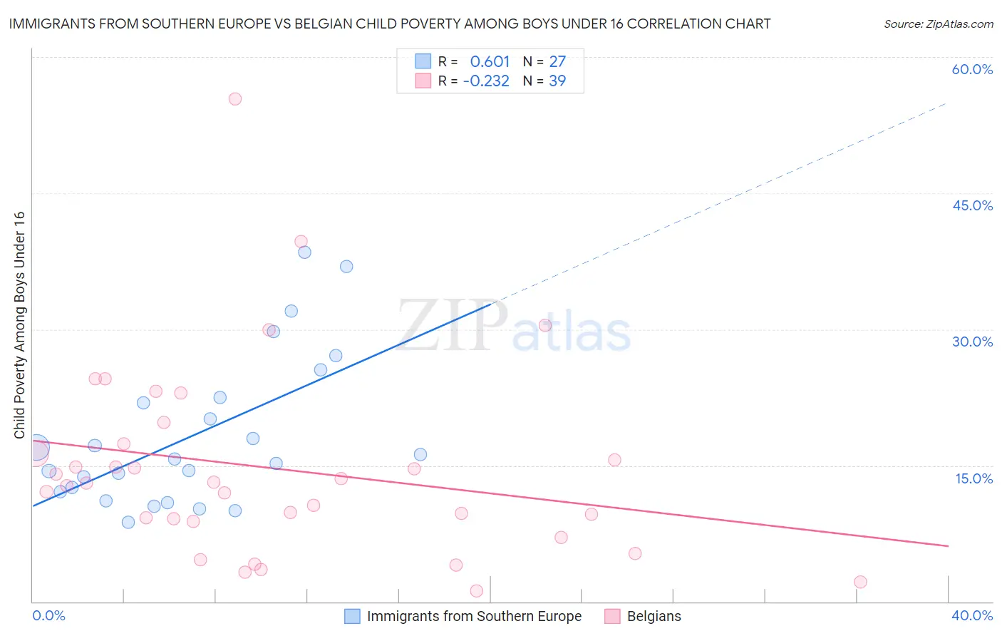 Immigrants from Southern Europe vs Belgian Child Poverty Among Boys Under 16