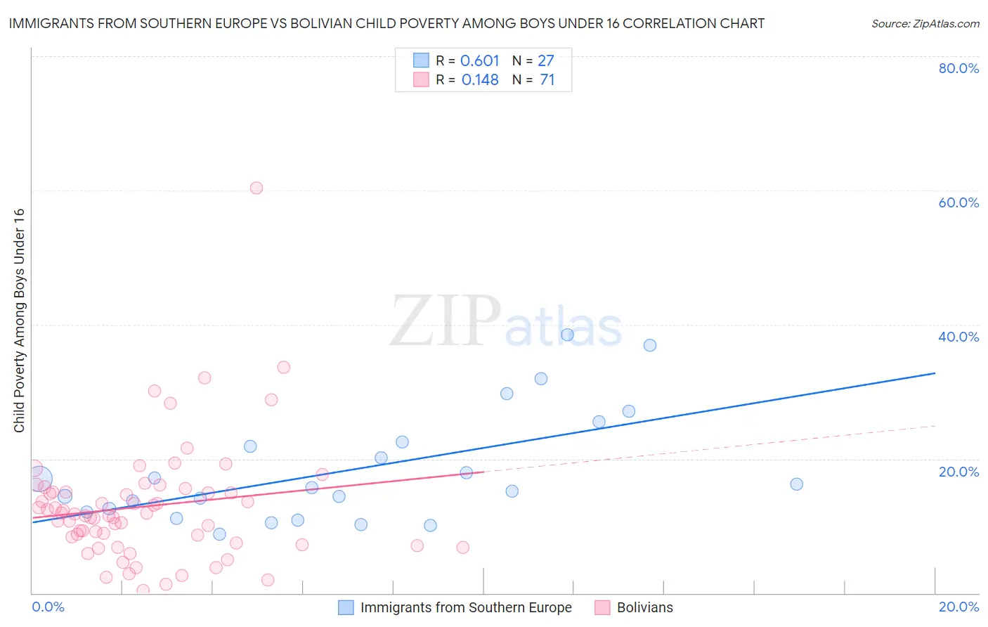 Immigrants from Southern Europe vs Bolivian Child Poverty Among Boys Under 16