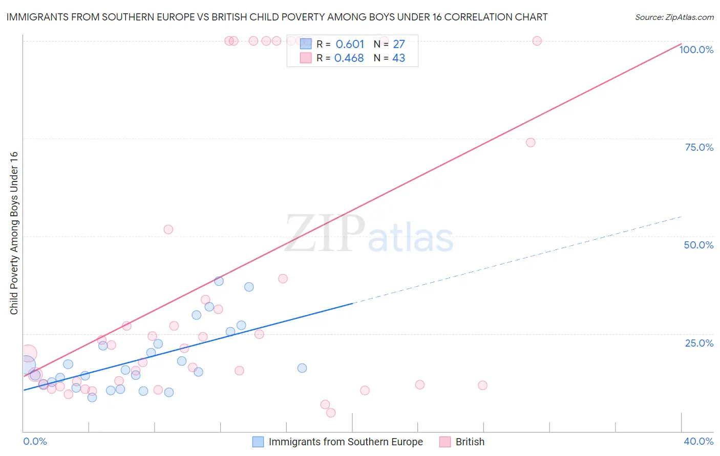 Immigrants from Southern Europe vs British Child Poverty Among Boys Under 16