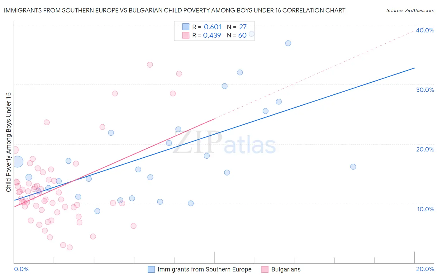 Immigrants from Southern Europe vs Bulgarian Child Poverty Among Boys Under 16