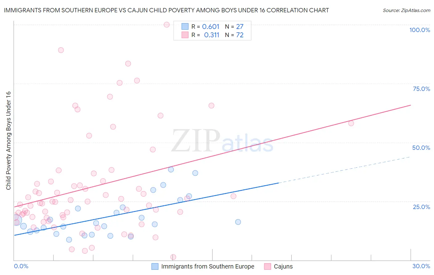 Immigrants from Southern Europe vs Cajun Child Poverty Among Boys Under 16