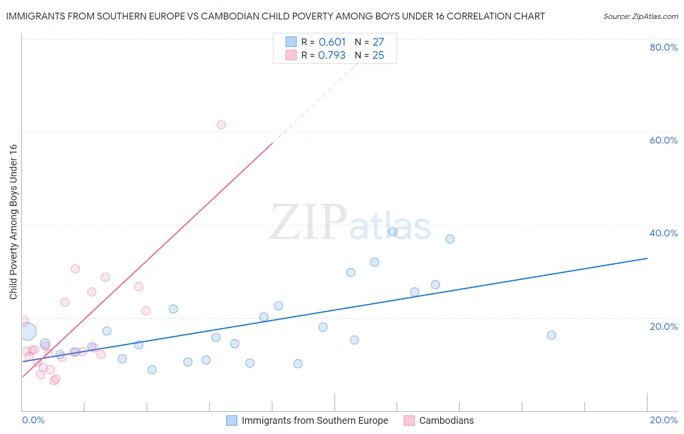 Immigrants from Southern Europe vs Cambodian Child Poverty Among Boys Under 16