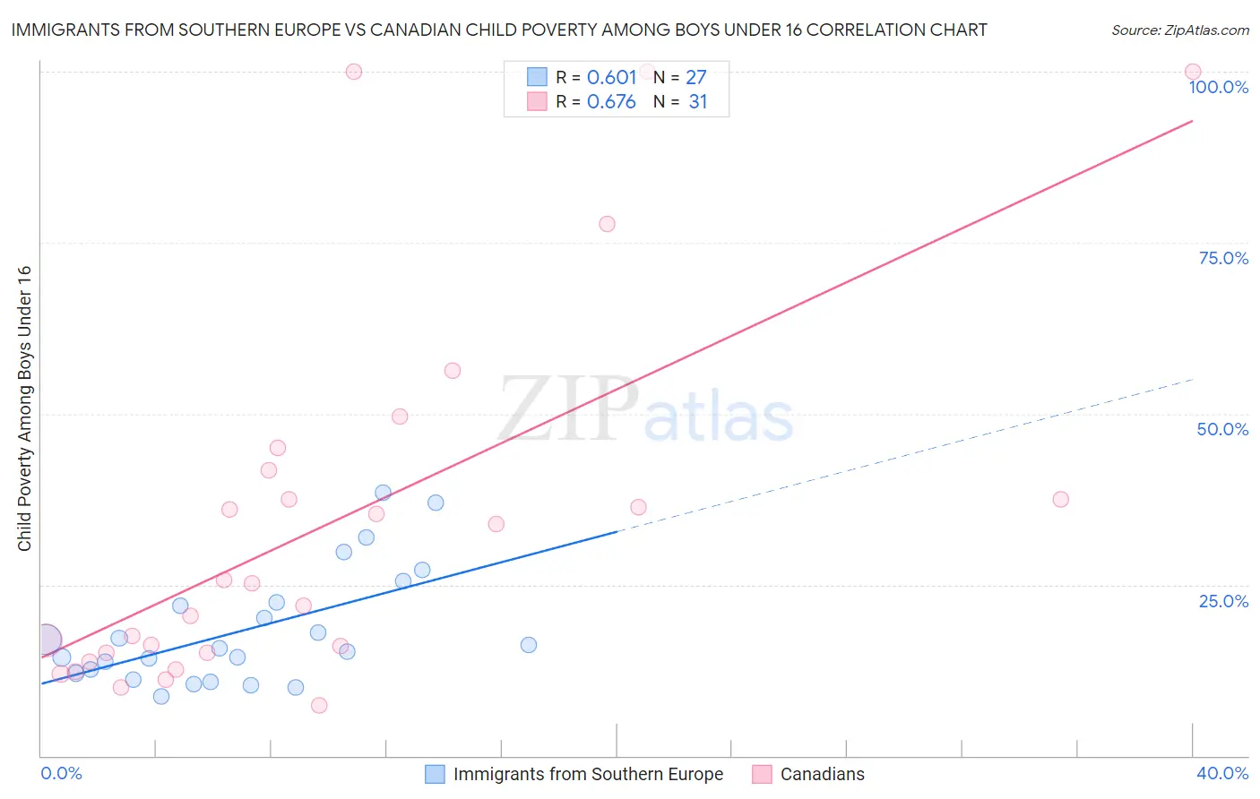 Immigrants from Southern Europe vs Canadian Child Poverty Among Boys Under 16