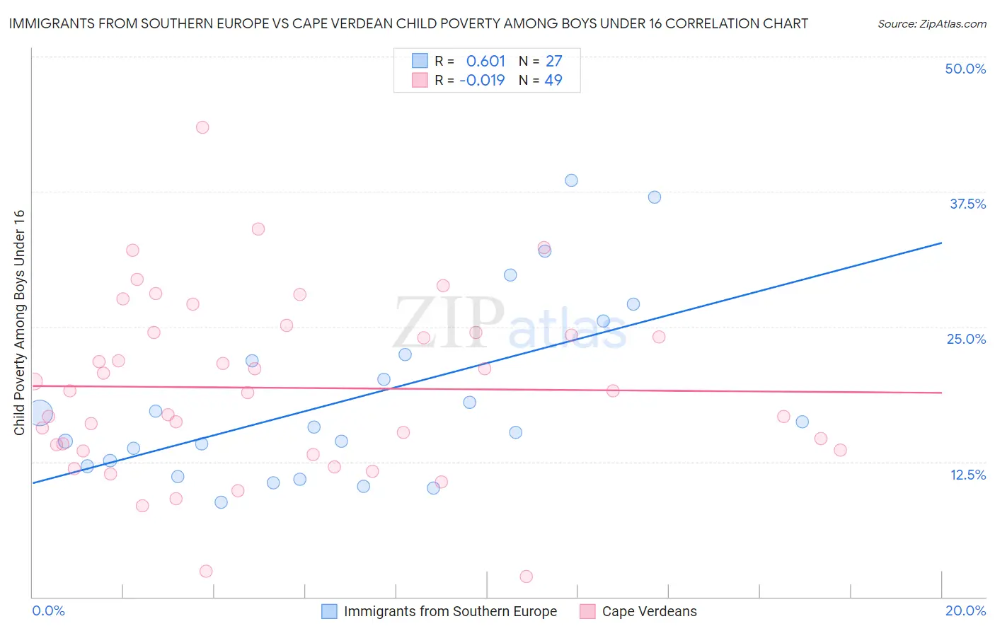 Immigrants from Southern Europe vs Cape Verdean Child Poverty Among Boys Under 16