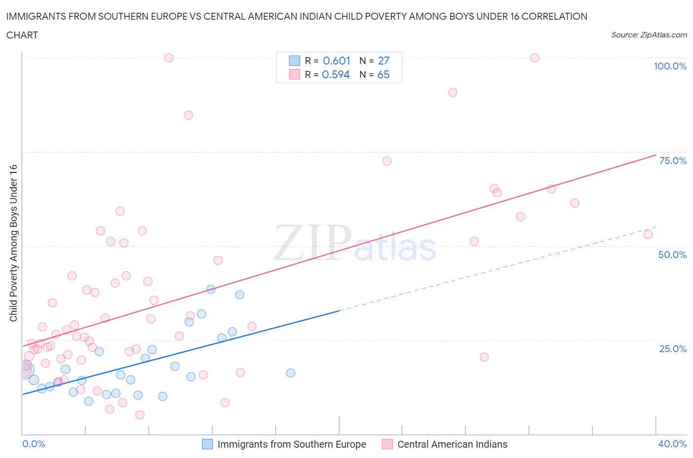 Immigrants from Southern Europe vs Central American Indian Child Poverty Among Boys Under 16