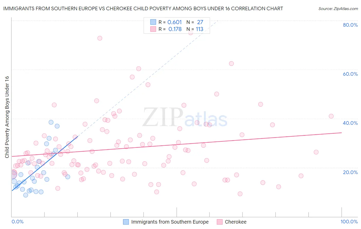 Immigrants from Southern Europe vs Cherokee Child Poverty Among Boys Under 16