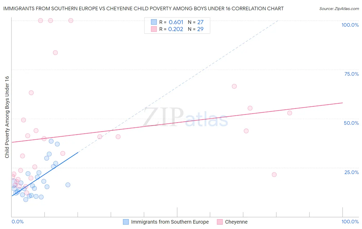 Immigrants from Southern Europe vs Cheyenne Child Poverty Among Boys Under 16