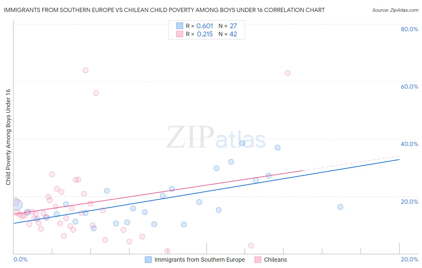 Immigrants from Southern Europe vs Chilean Child Poverty Among Boys Under 16