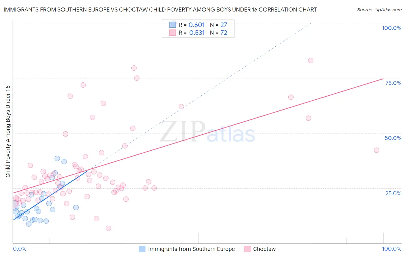 Immigrants from Southern Europe vs Choctaw Child Poverty Among Boys Under 16
