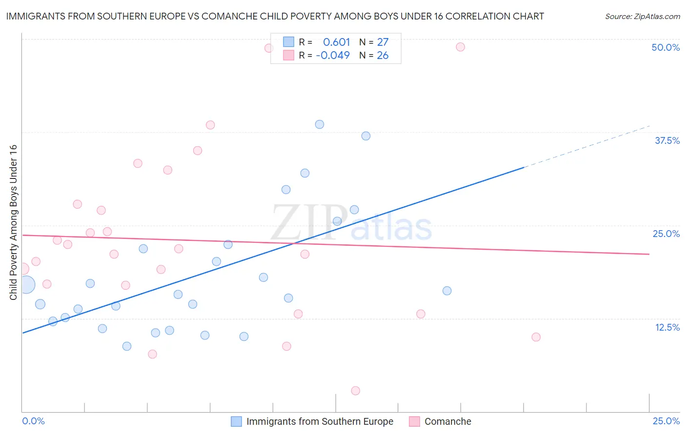 Immigrants from Southern Europe vs Comanche Child Poverty Among Boys Under 16