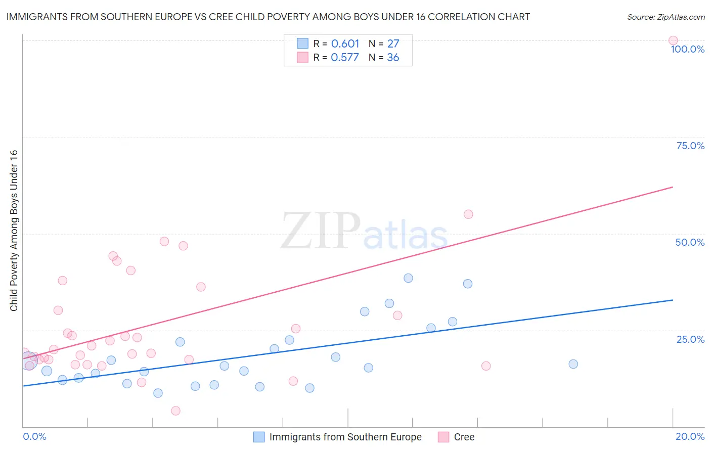 Immigrants from Southern Europe vs Cree Child Poverty Among Boys Under 16